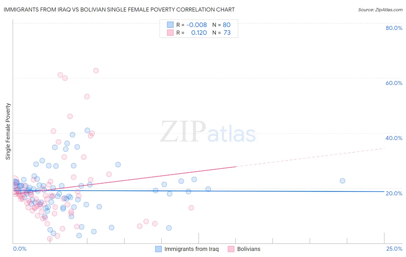 Immigrants from Iraq vs Bolivian Single Female Poverty