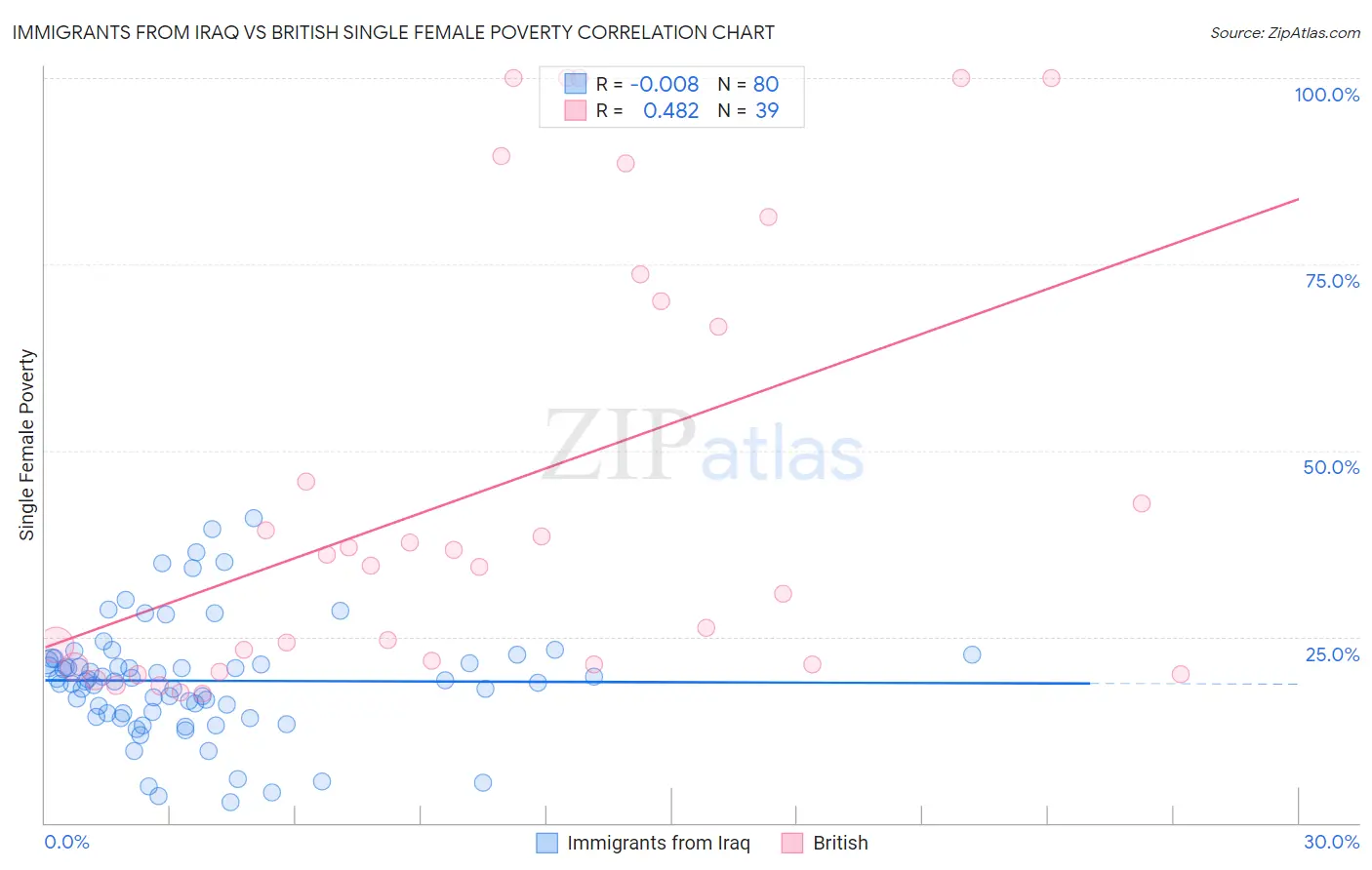 Immigrants from Iraq vs British Single Female Poverty