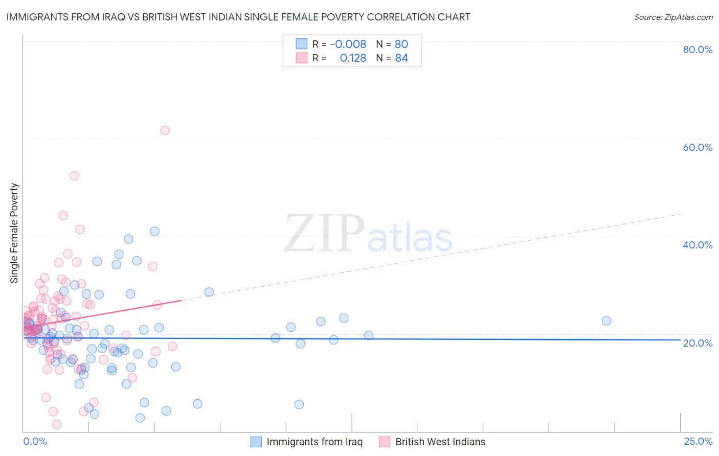 Immigrants from Iraq vs British West Indian Single Female Poverty