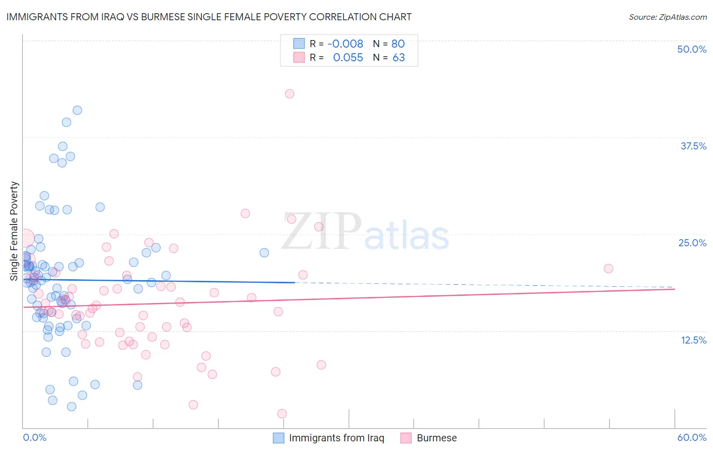 Immigrants from Iraq vs Burmese Single Female Poverty