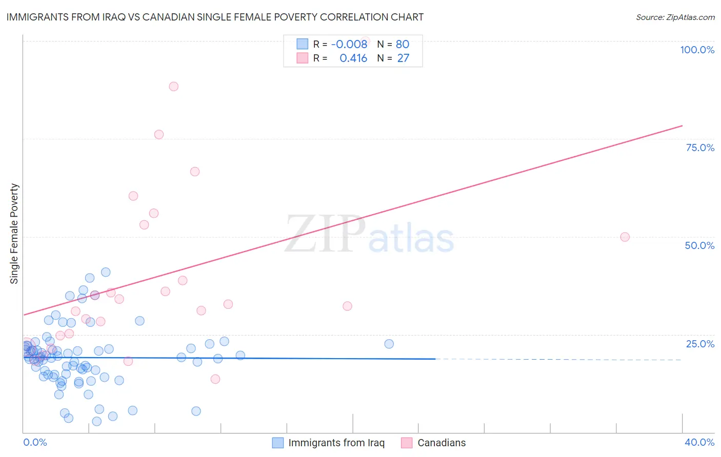 Immigrants from Iraq vs Canadian Single Female Poverty