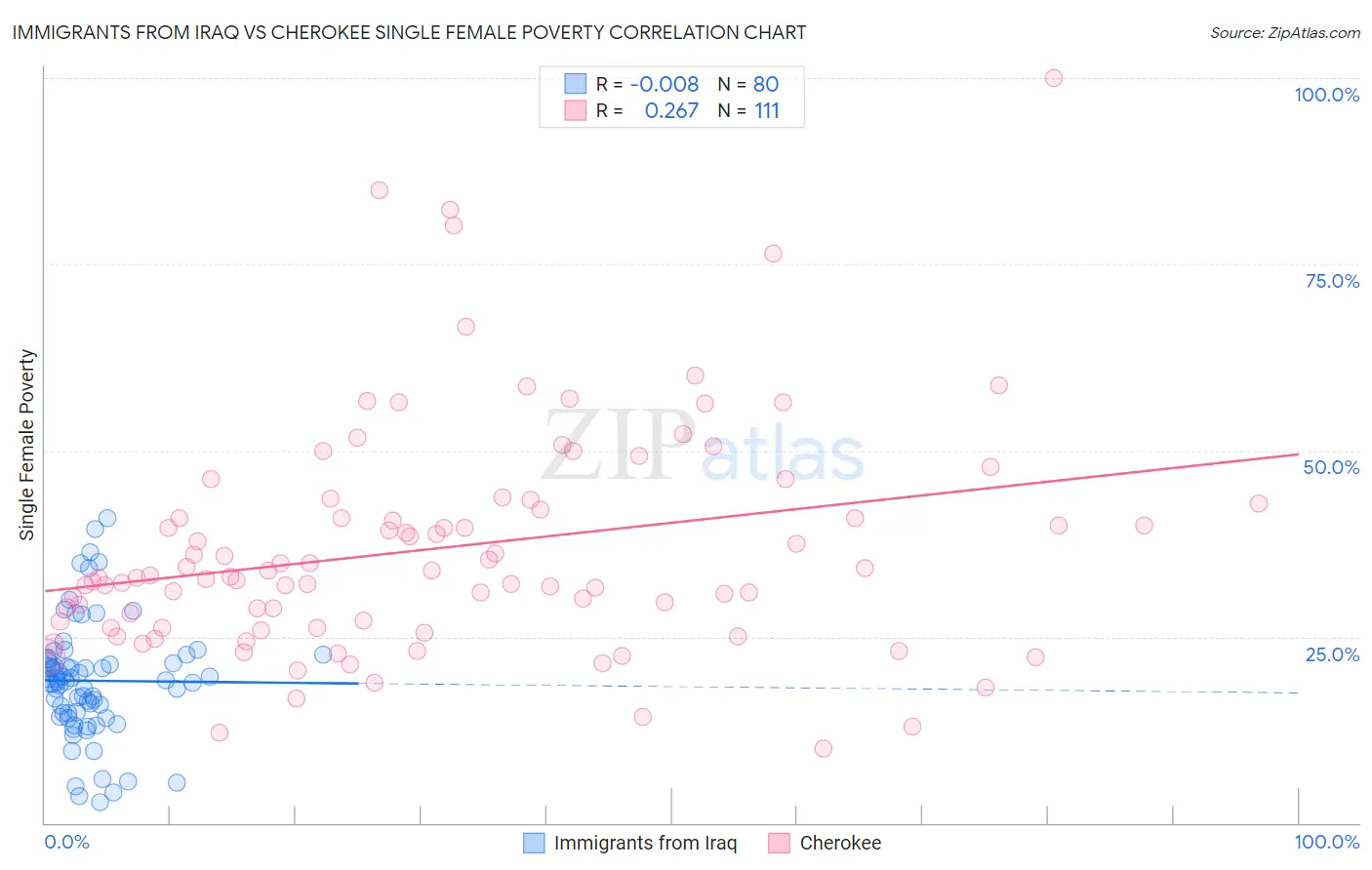 Immigrants from Iraq vs Cherokee Single Female Poverty