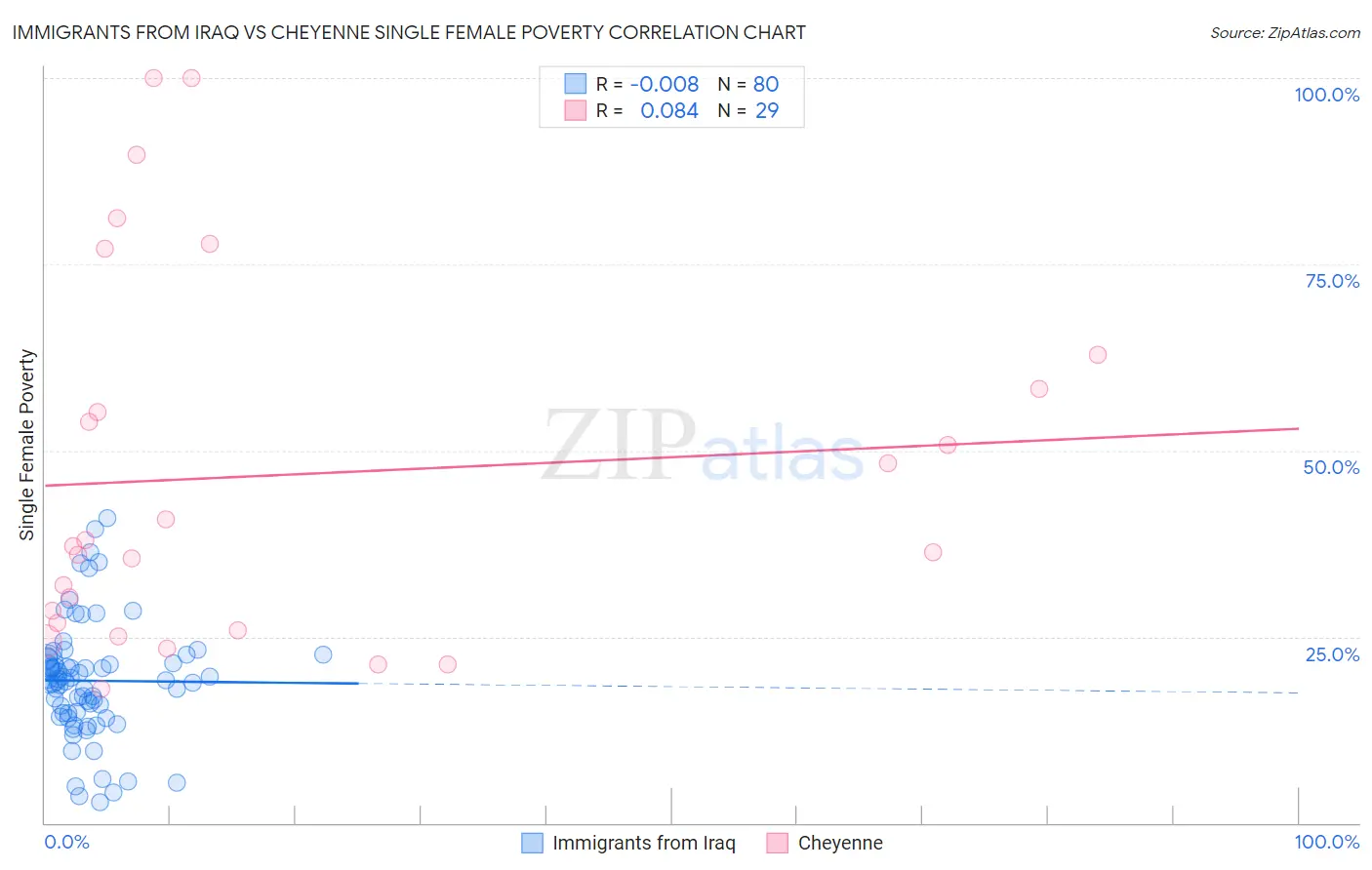 Immigrants from Iraq vs Cheyenne Single Female Poverty