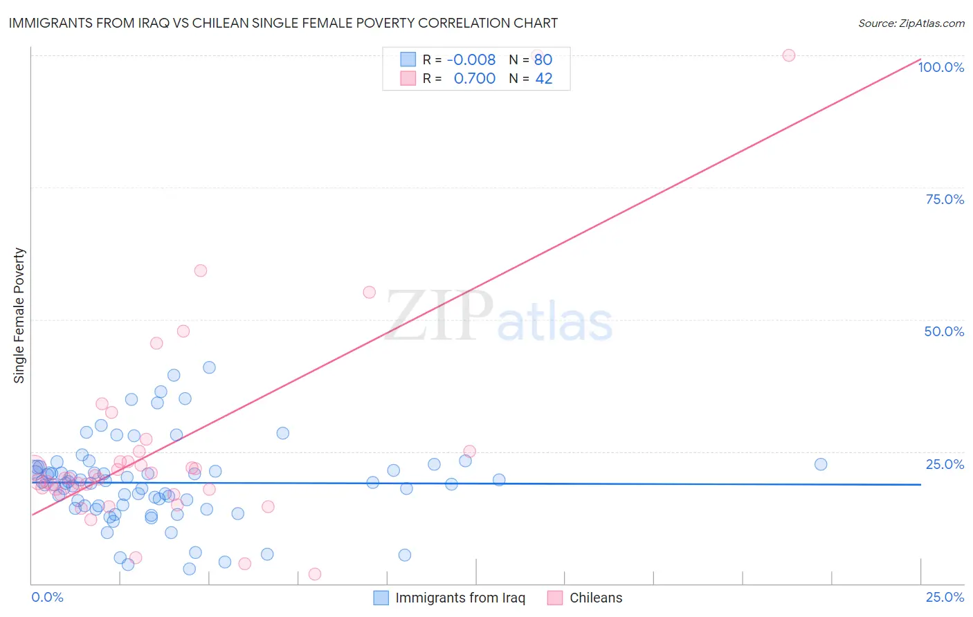 Immigrants from Iraq vs Chilean Single Female Poverty