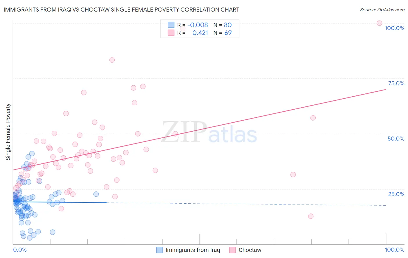 Immigrants from Iraq vs Choctaw Single Female Poverty