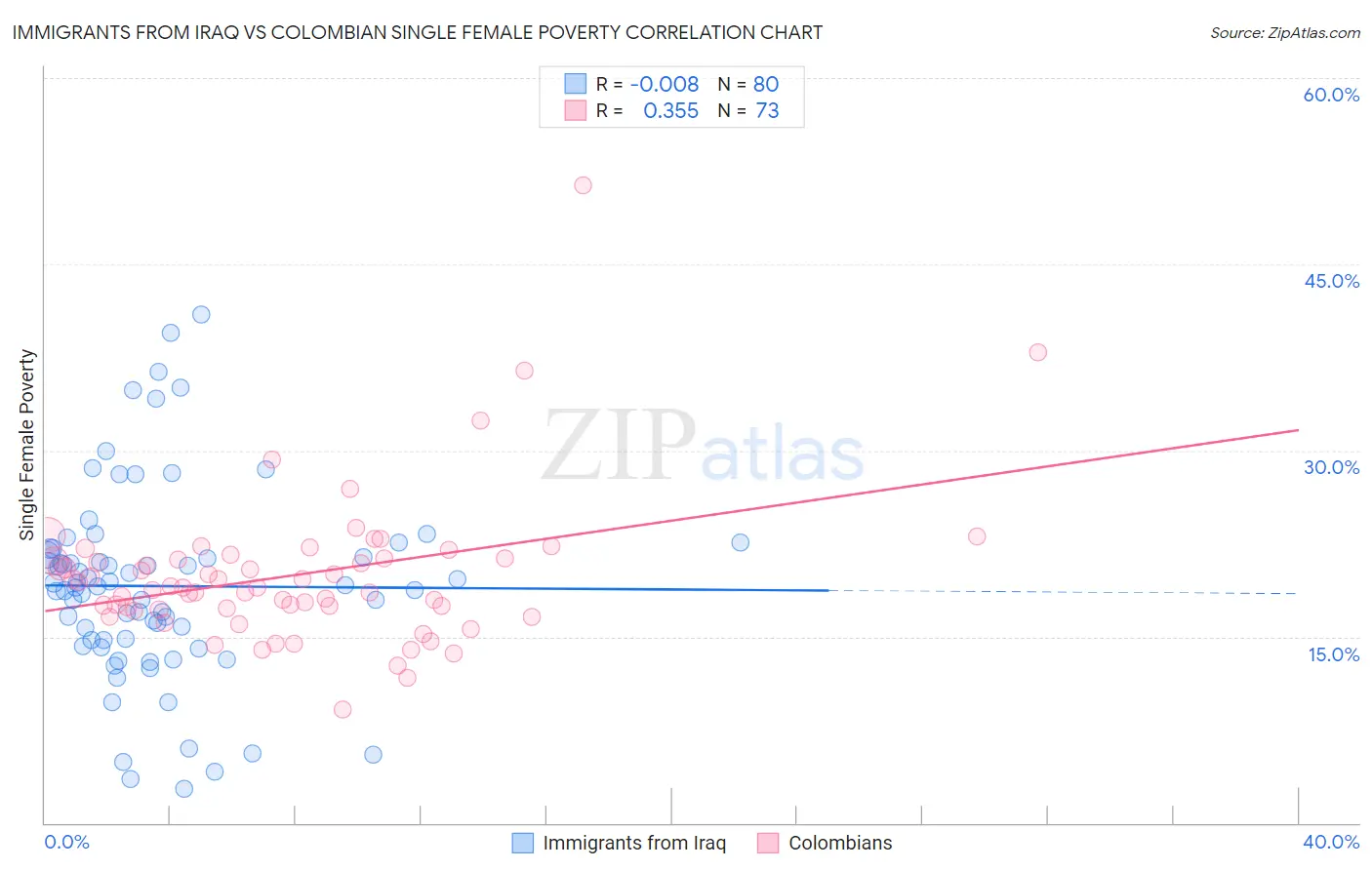 Immigrants from Iraq vs Colombian Single Female Poverty