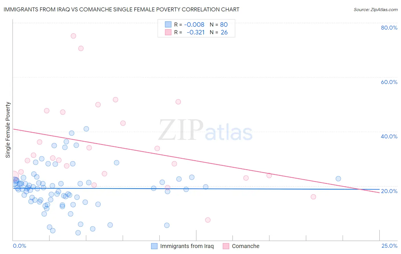 Immigrants from Iraq vs Comanche Single Female Poverty