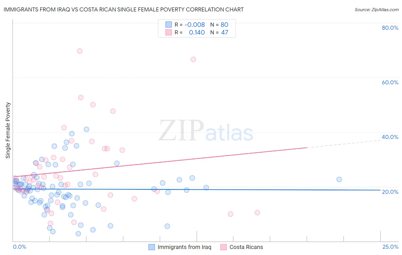 Immigrants from Iraq vs Costa Rican Single Female Poverty