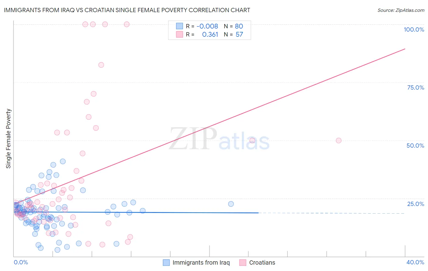 Immigrants from Iraq vs Croatian Single Female Poverty