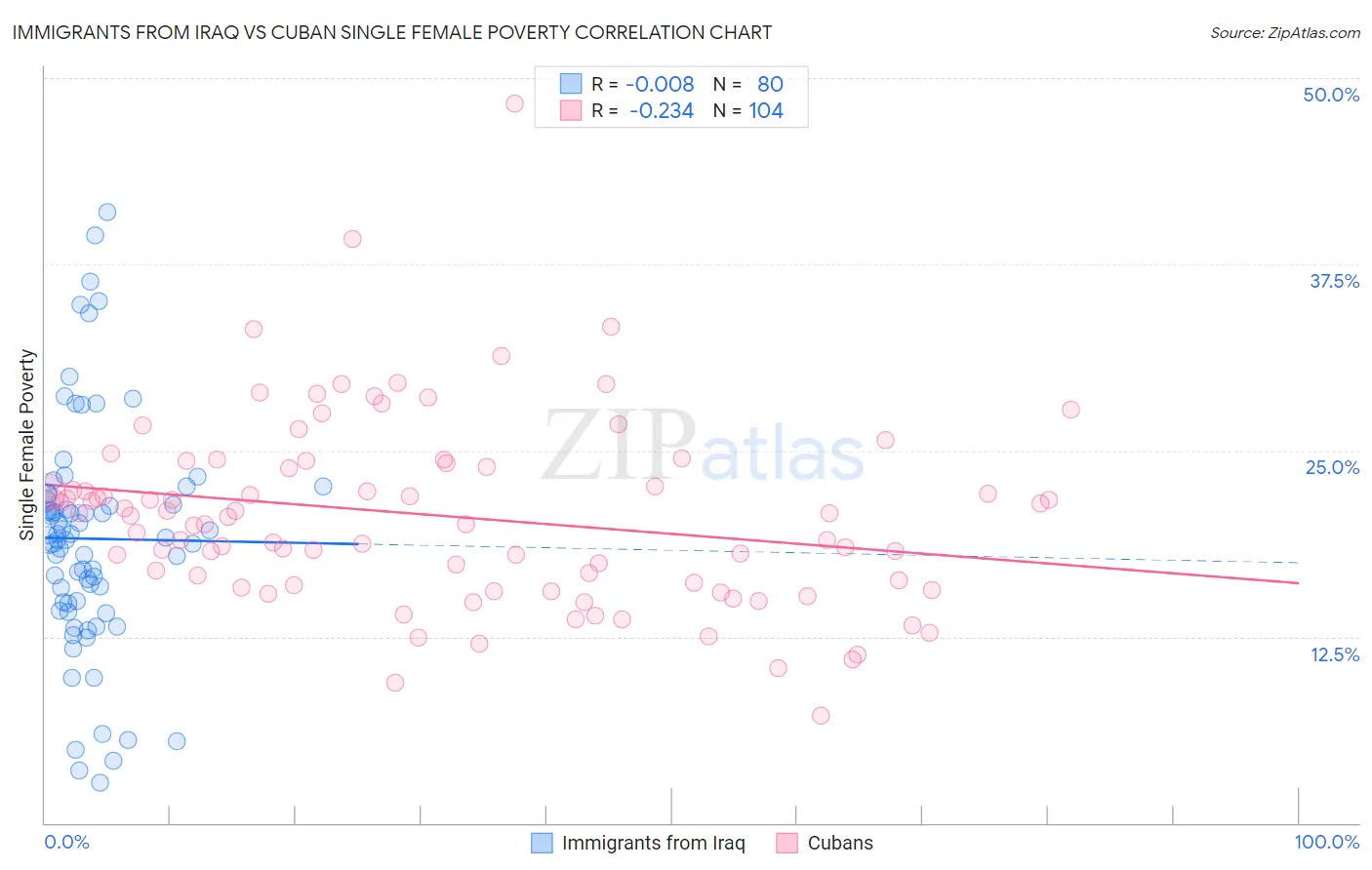 Immigrants from Iraq vs Cuban Single Female Poverty