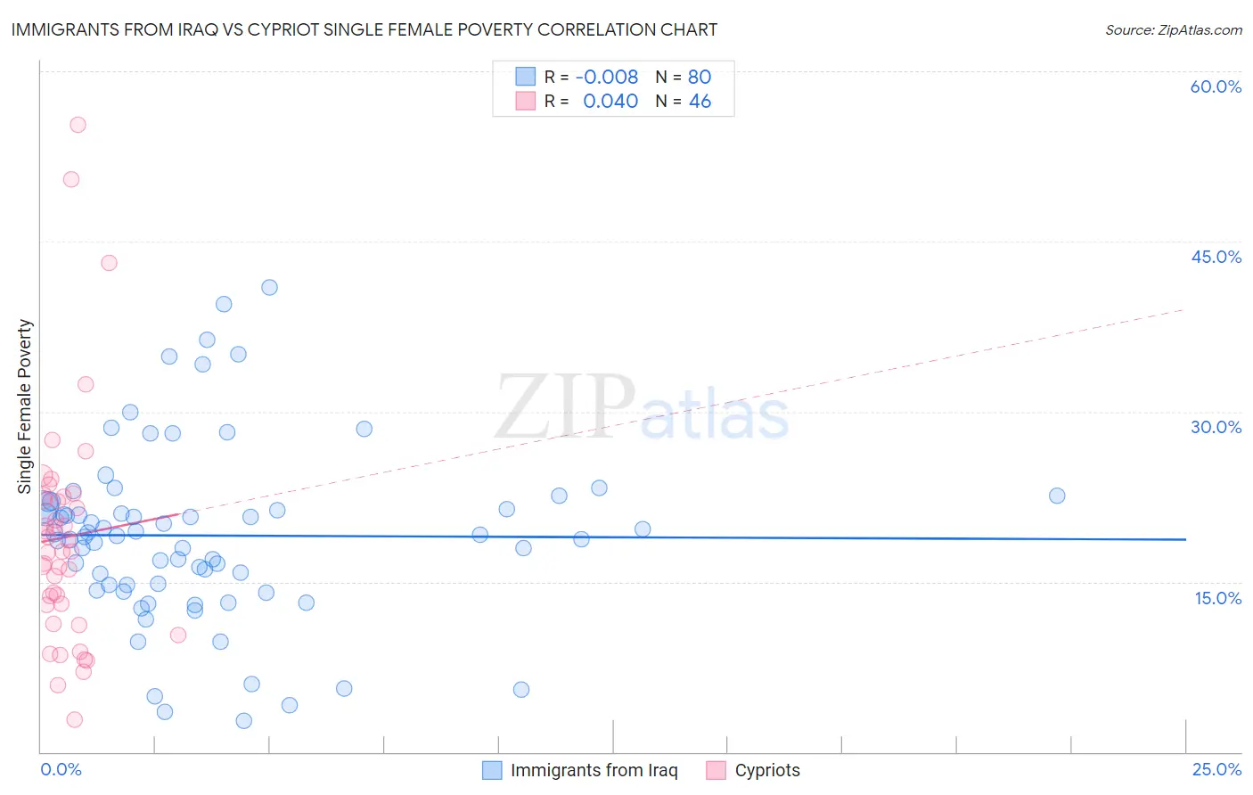 Immigrants from Iraq vs Cypriot Single Female Poverty