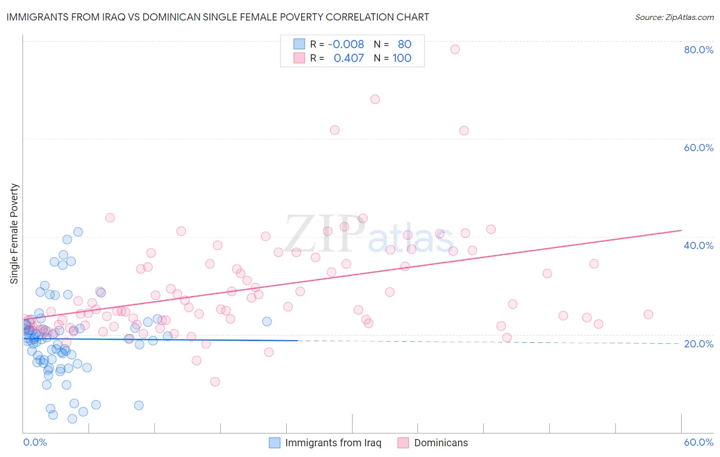 Immigrants from Iraq vs Dominican Single Female Poverty