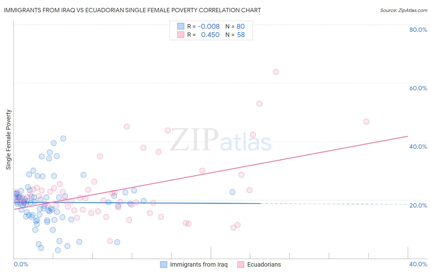 Immigrants from Iraq vs Ecuadorian Single Female Poverty