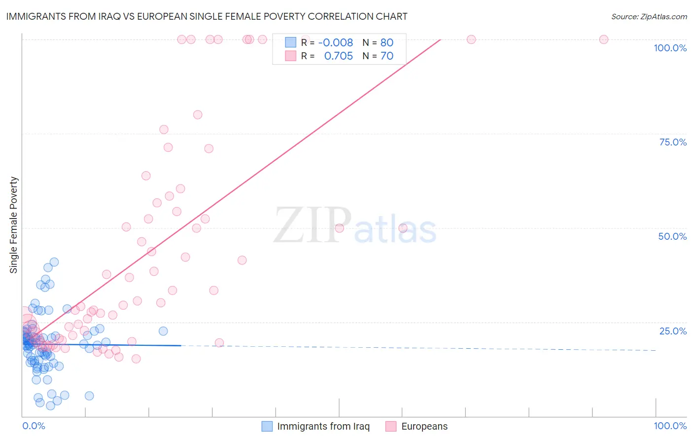 Immigrants from Iraq vs European Single Female Poverty