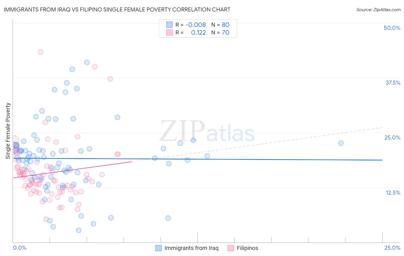 Immigrants from Iraq vs Filipino Single Female Poverty