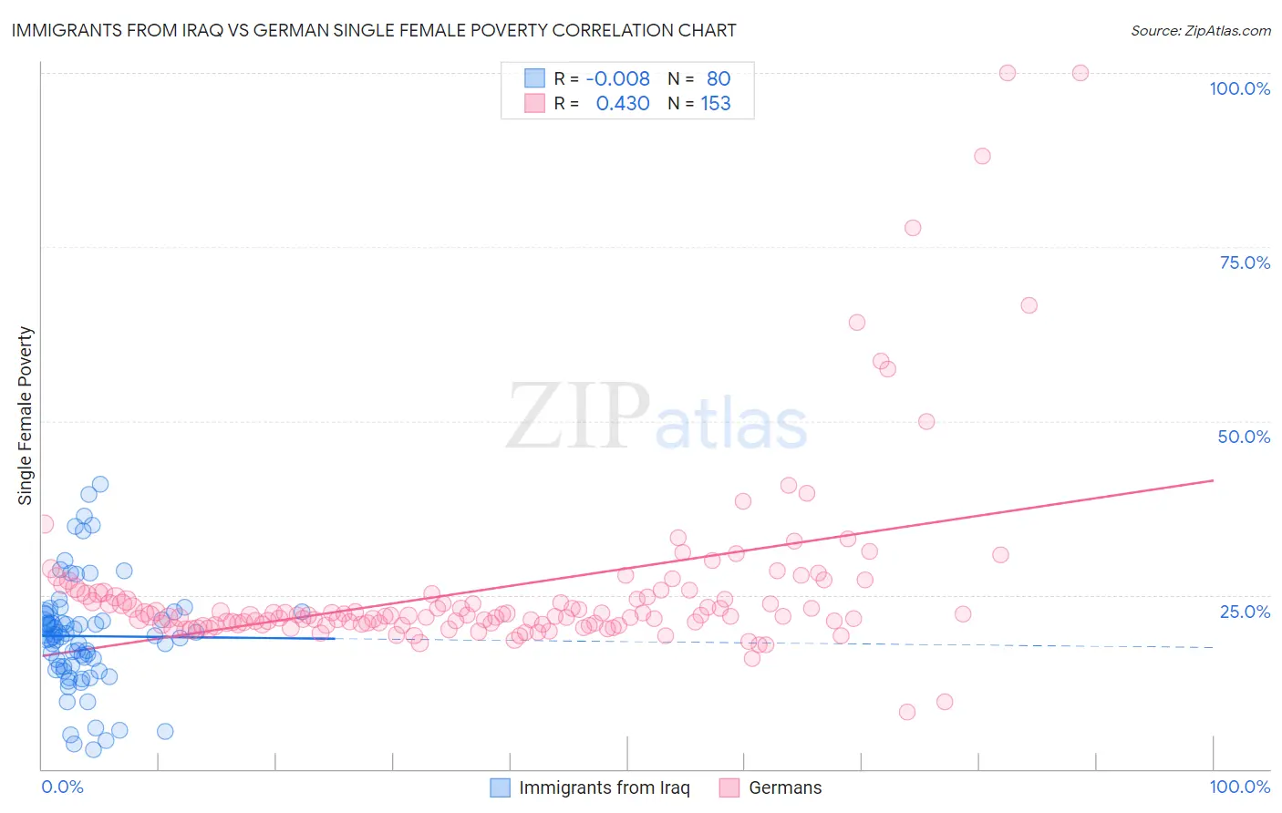 Immigrants from Iraq vs German Single Female Poverty