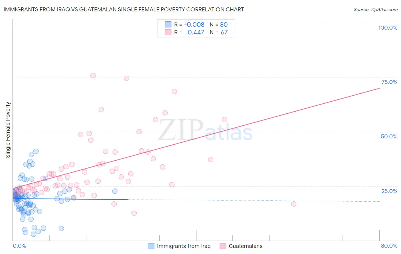 Immigrants from Iraq vs Guatemalan Single Female Poverty