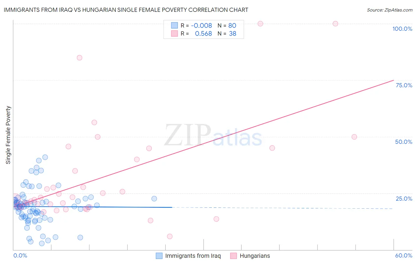 Immigrants from Iraq vs Hungarian Single Female Poverty