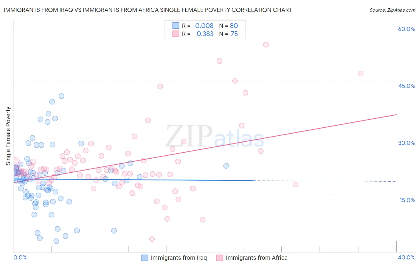 Immigrants from Iraq vs Immigrants from Africa Single Female Poverty