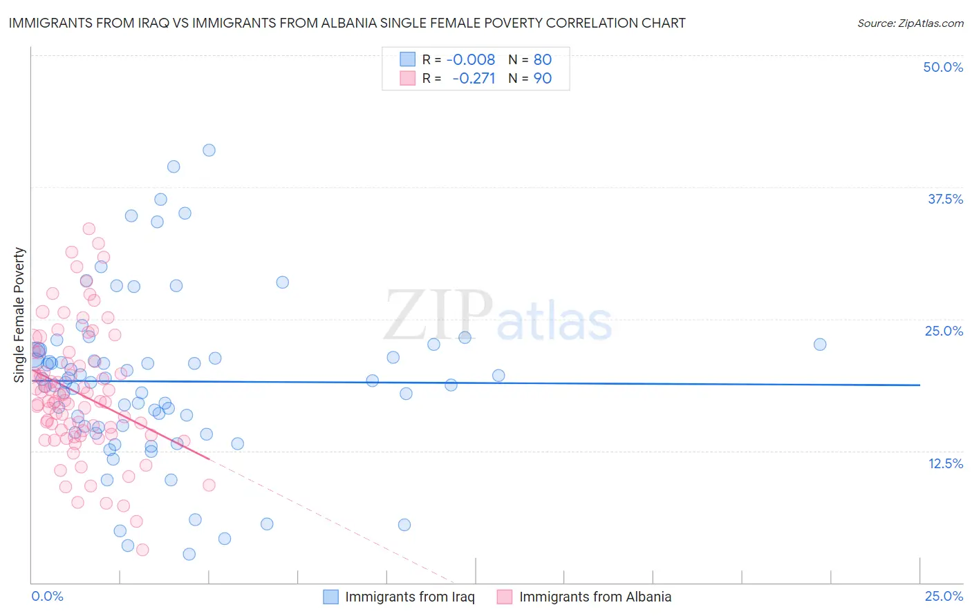 Immigrants from Iraq vs Immigrants from Albania Single Female Poverty
