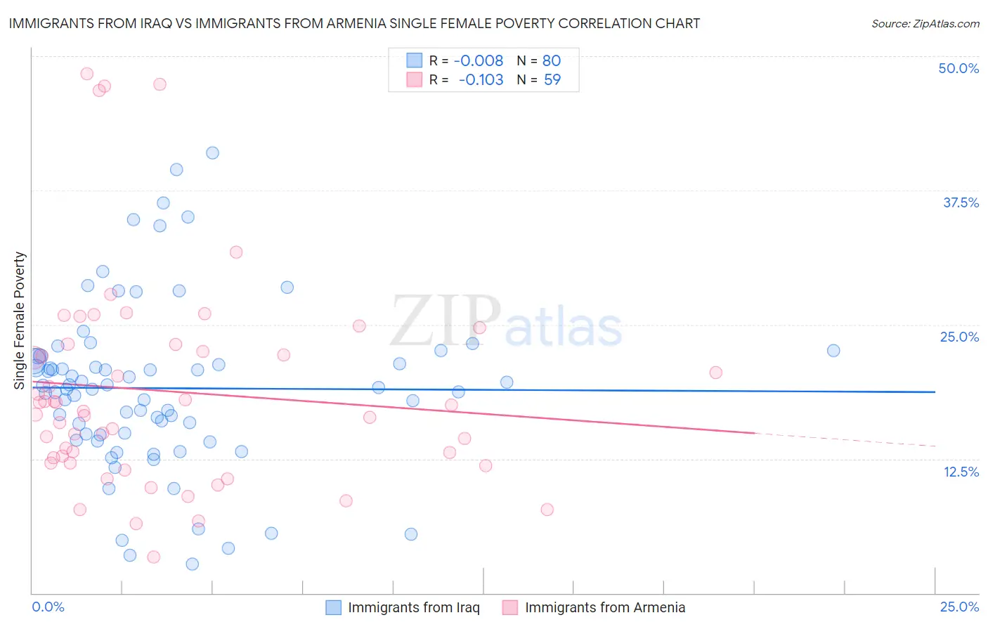 Immigrants from Iraq vs Immigrants from Armenia Single Female Poverty