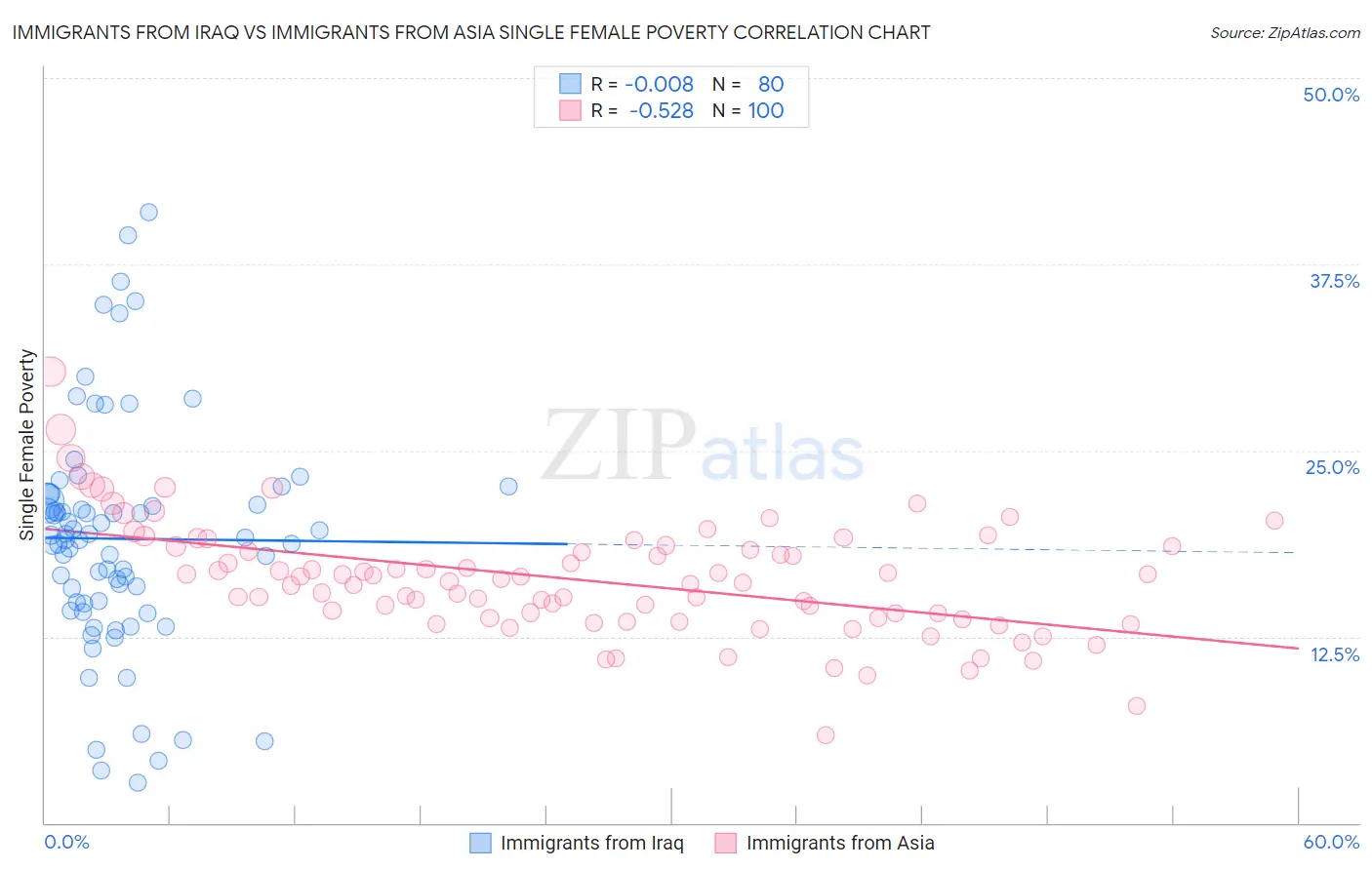 Immigrants from Iraq vs Immigrants from Asia Single Female Poverty