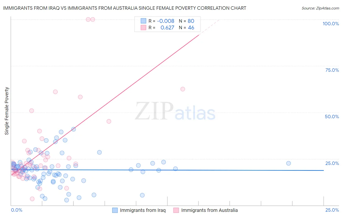 Immigrants from Iraq vs Immigrants from Australia Single Female Poverty