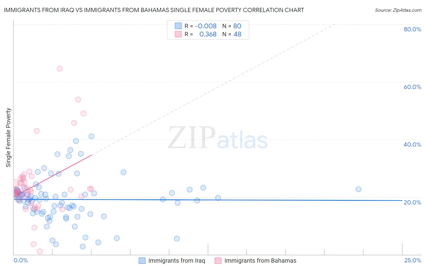Immigrants from Iraq vs Immigrants from Bahamas Single Female Poverty