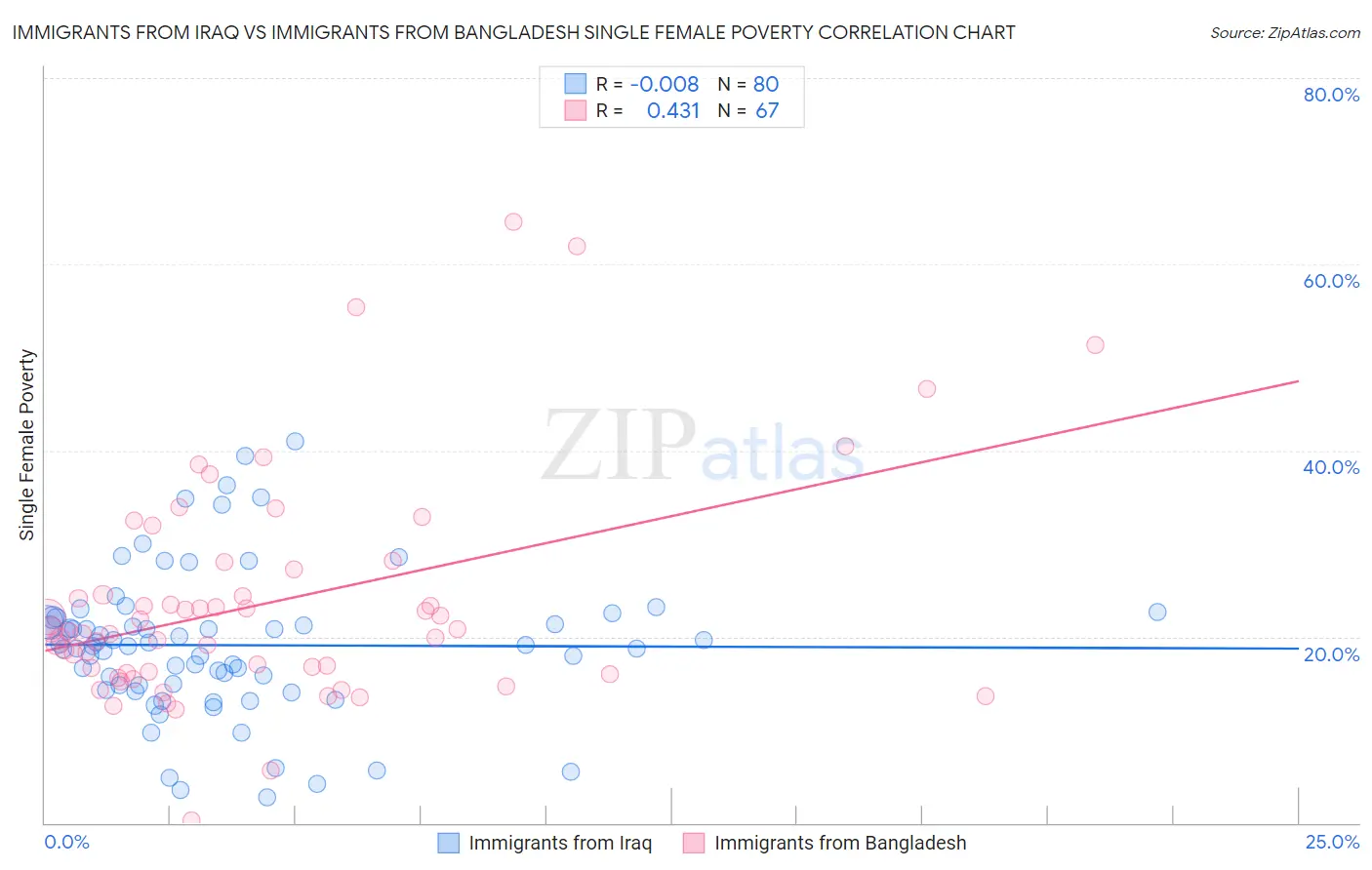 Immigrants from Iraq vs Immigrants from Bangladesh Single Female Poverty