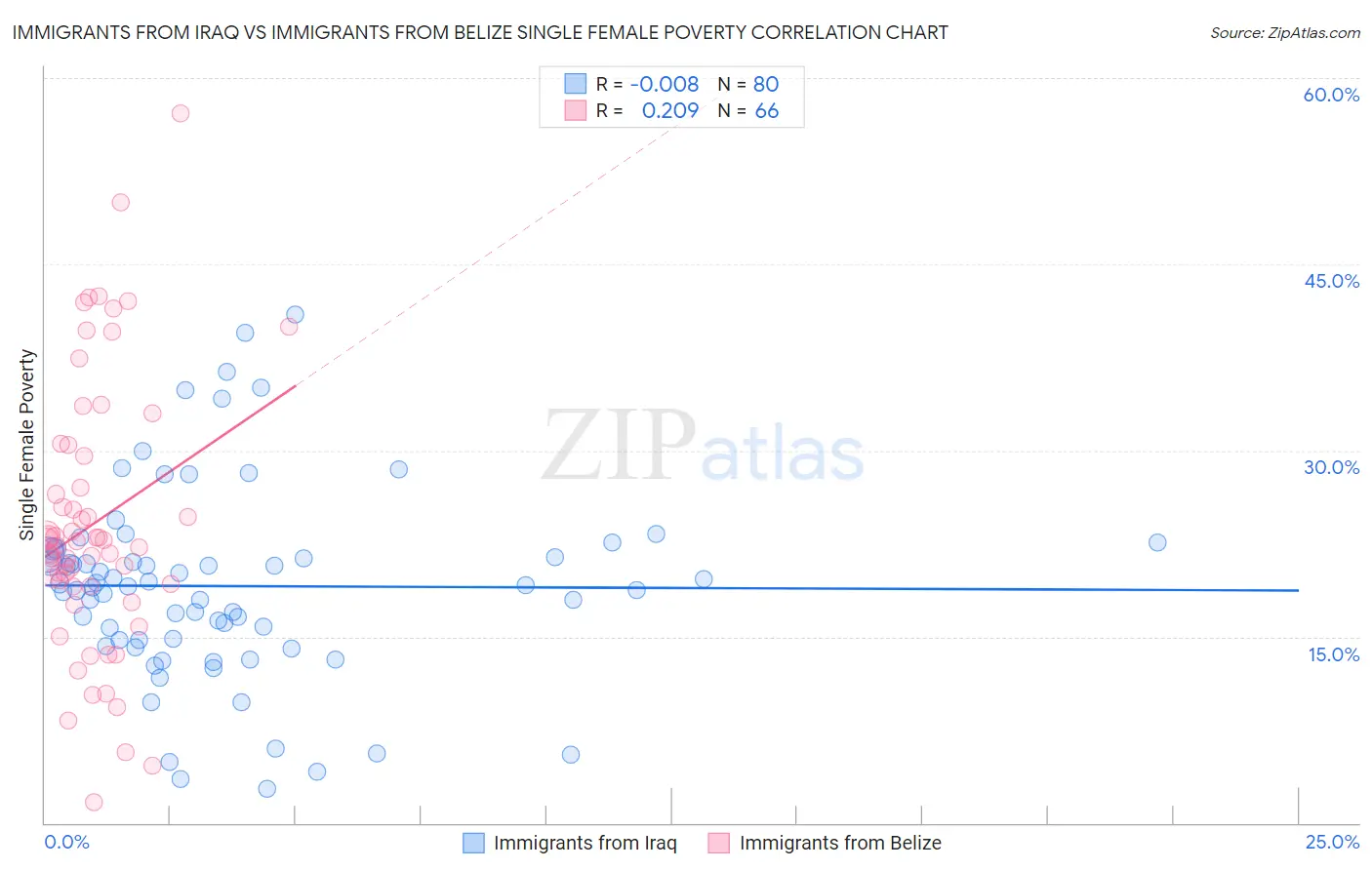 Immigrants from Iraq vs Immigrants from Belize Single Female Poverty