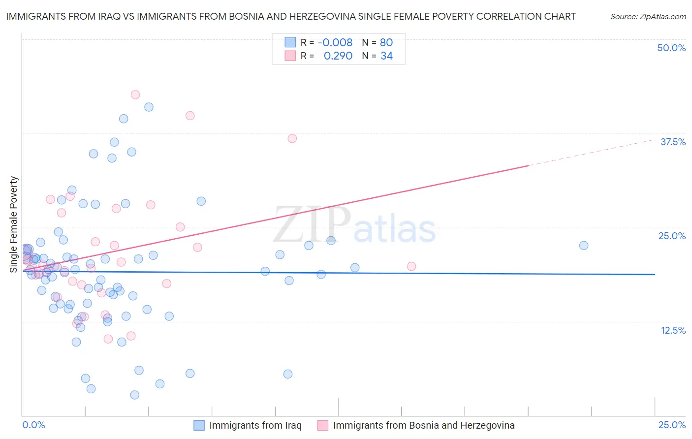 Immigrants from Iraq vs Immigrants from Bosnia and Herzegovina Single Female Poverty