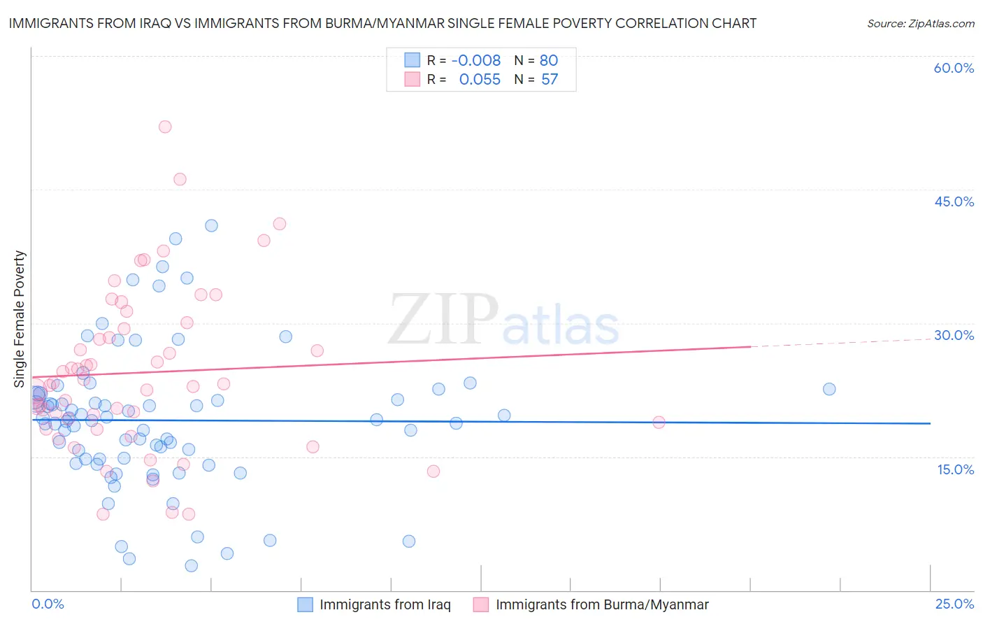 Immigrants from Iraq vs Immigrants from Burma/Myanmar Single Female Poverty