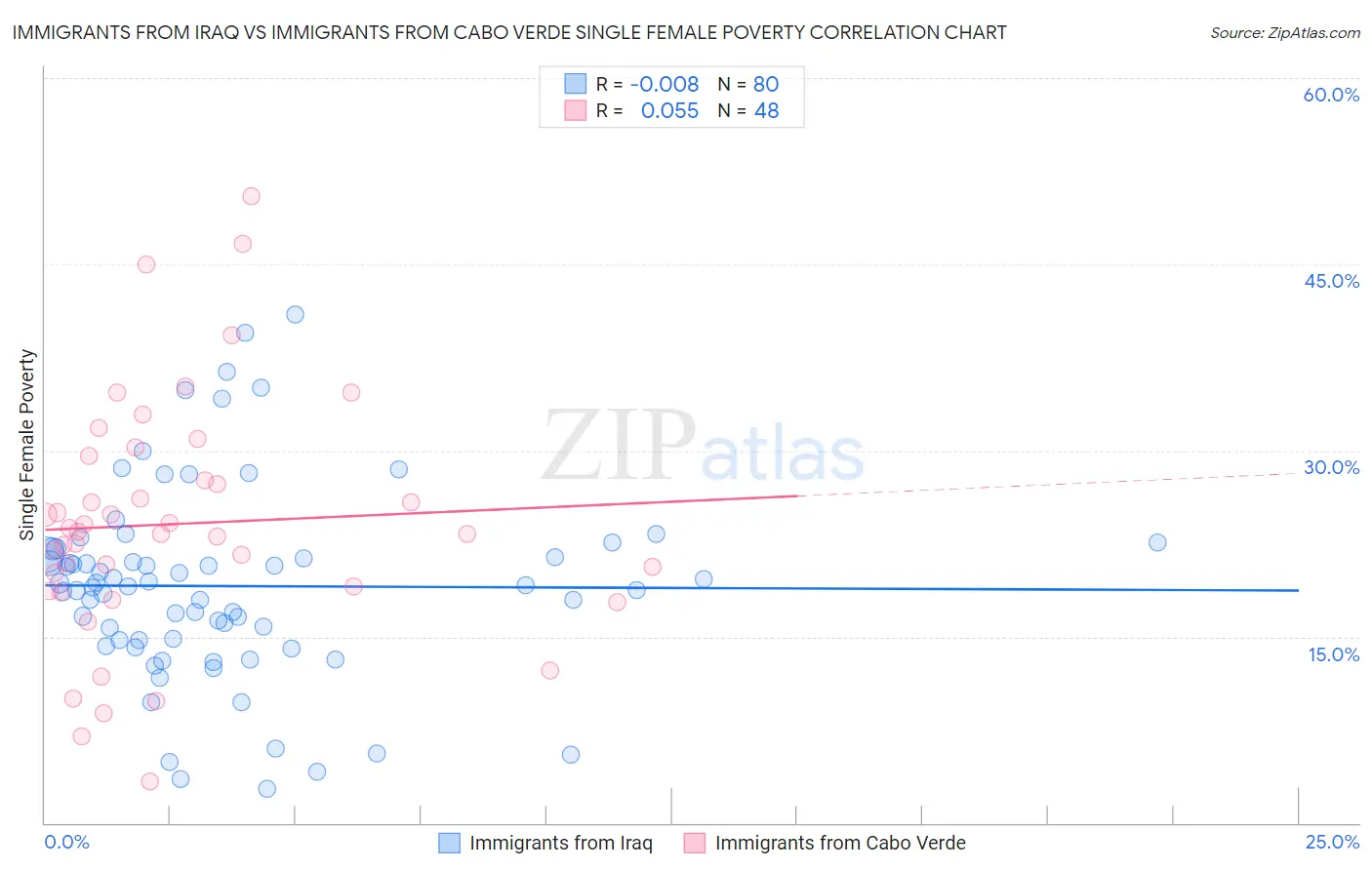 Immigrants from Iraq vs Immigrants from Cabo Verde Single Female Poverty