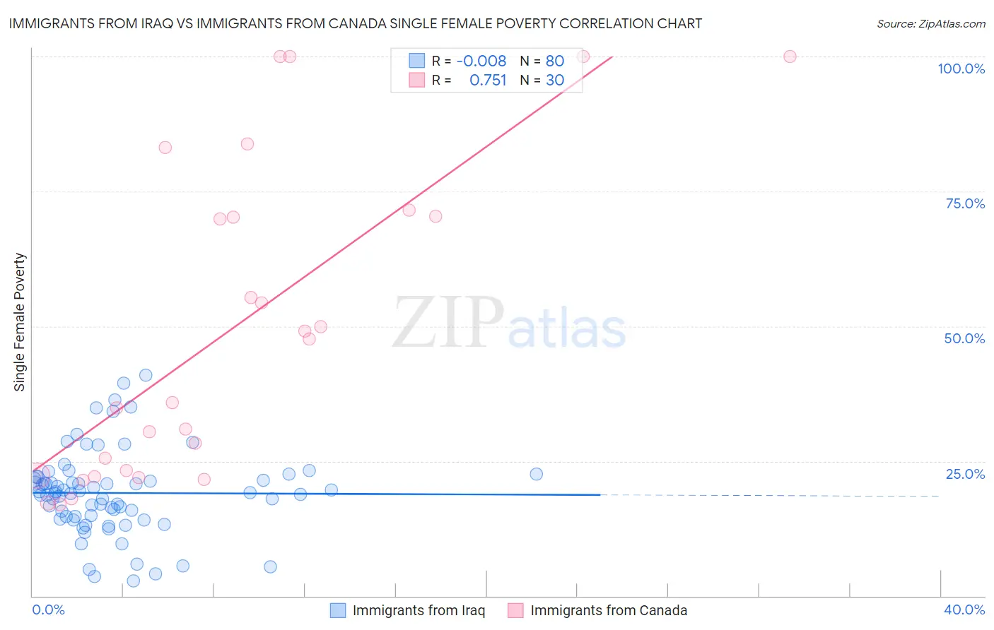 Immigrants from Iraq vs Immigrants from Canada Single Female Poverty