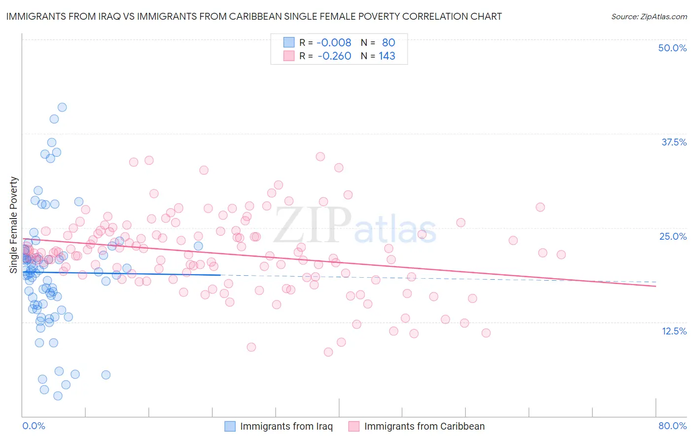 Immigrants from Iraq vs Immigrants from Caribbean Single Female Poverty