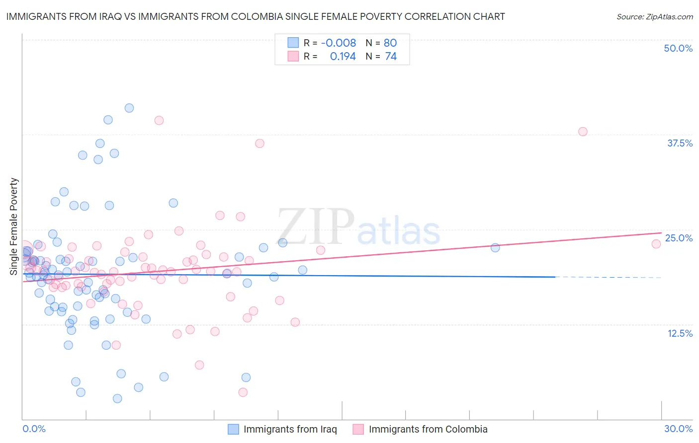 Immigrants from Iraq vs Immigrants from Colombia Single Female Poverty
