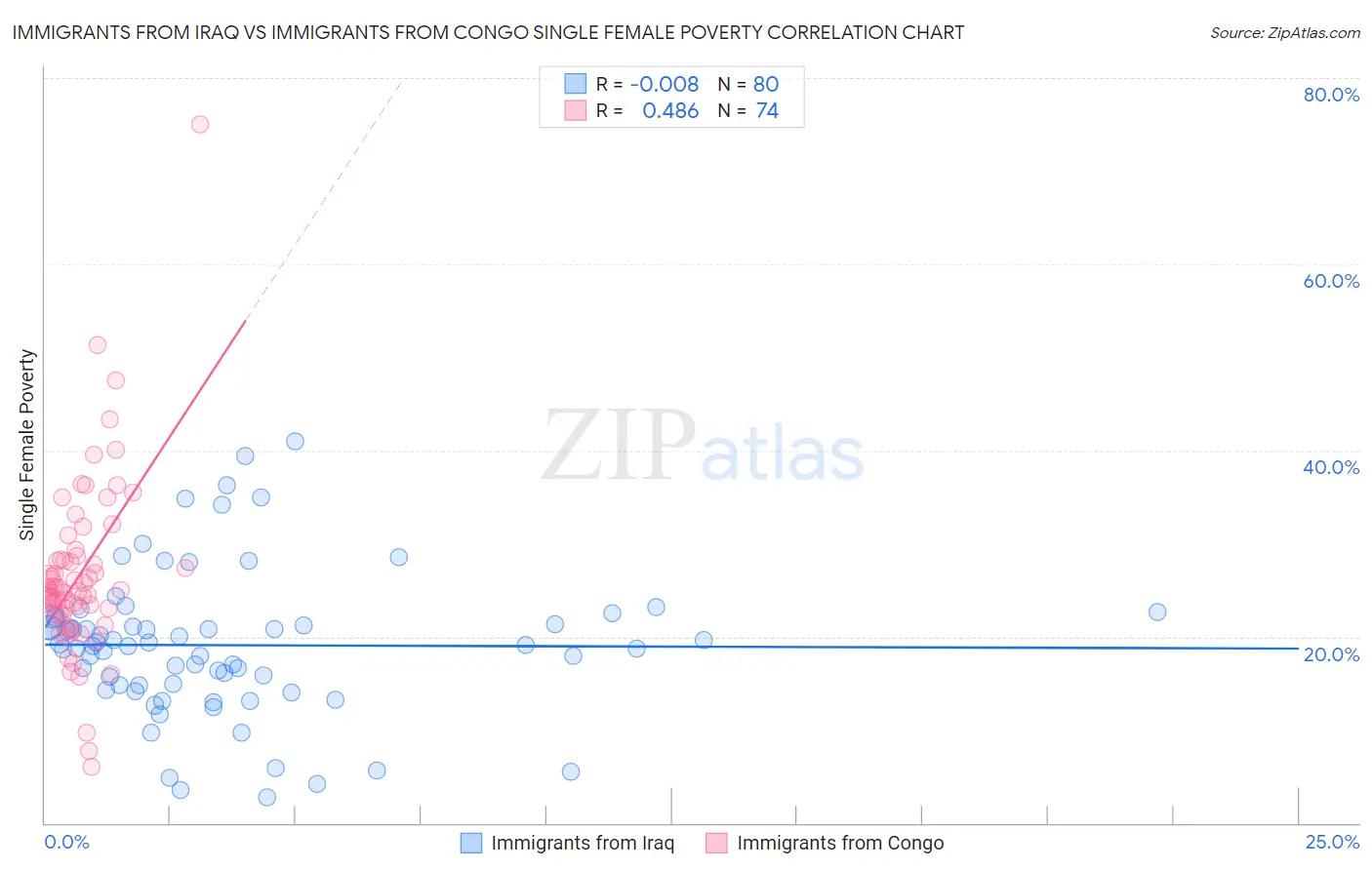 Immigrants from Iraq vs Immigrants from Congo Single Female Poverty