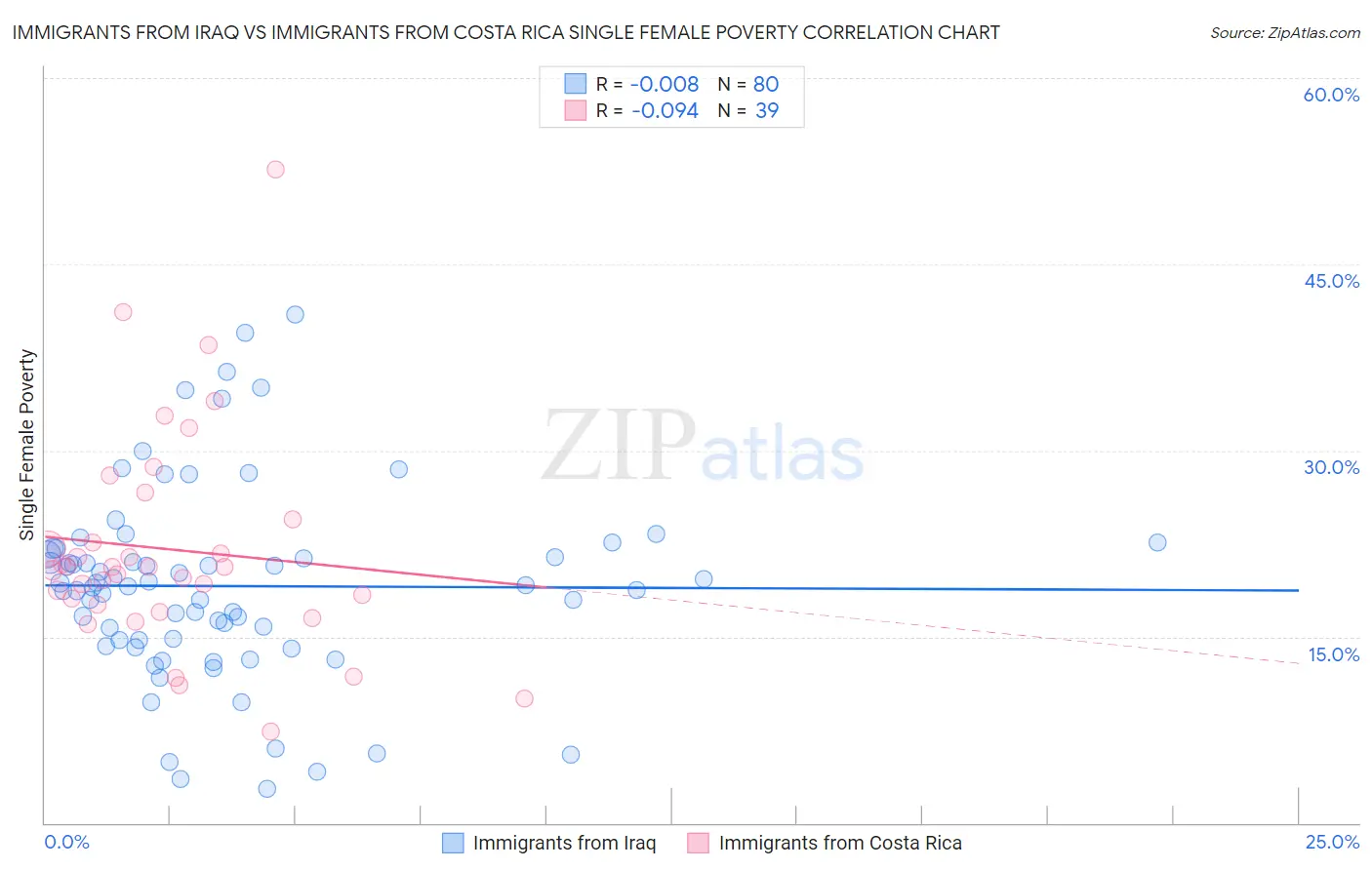 Immigrants from Iraq vs Immigrants from Costa Rica Single Female Poverty