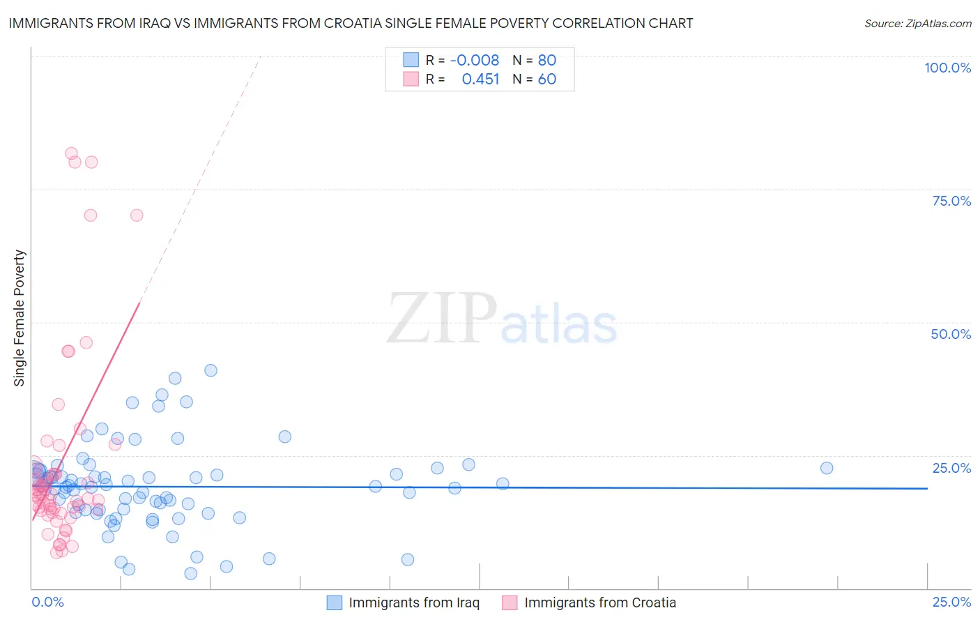 Immigrants from Iraq vs Immigrants from Croatia Single Female Poverty