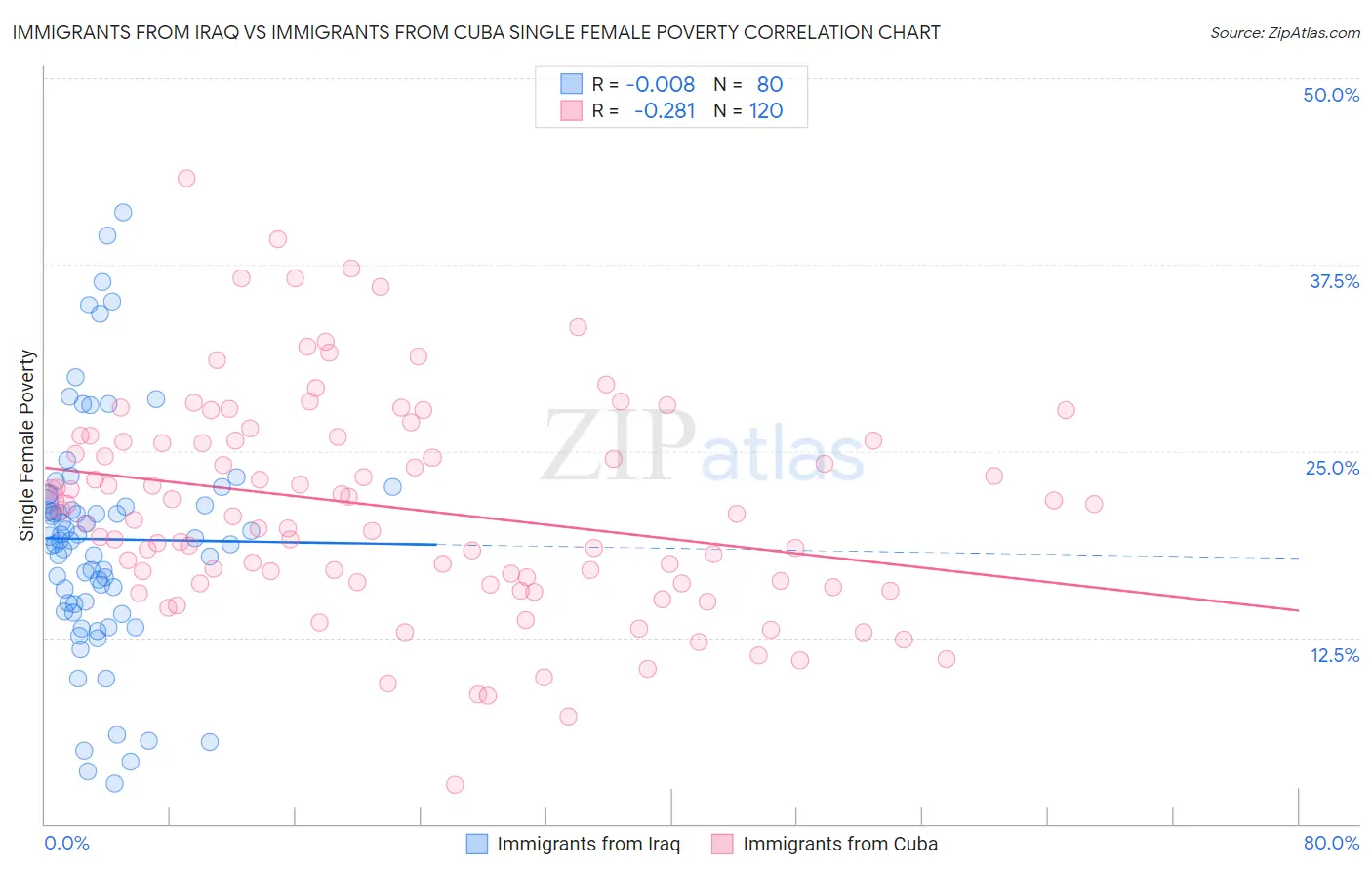 Immigrants from Iraq vs Immigrants from Cuba Single Female Poverty