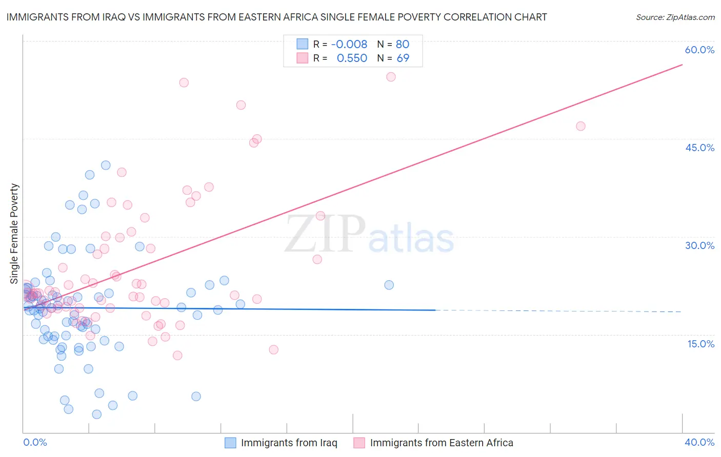 Immigrants from Iraq vs Immigrants from Eastern Africa Single Female Poverty