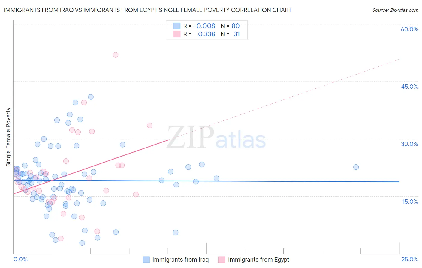 Immigrants from Iraq vs Immigrants from Egypt Single Female Poverty