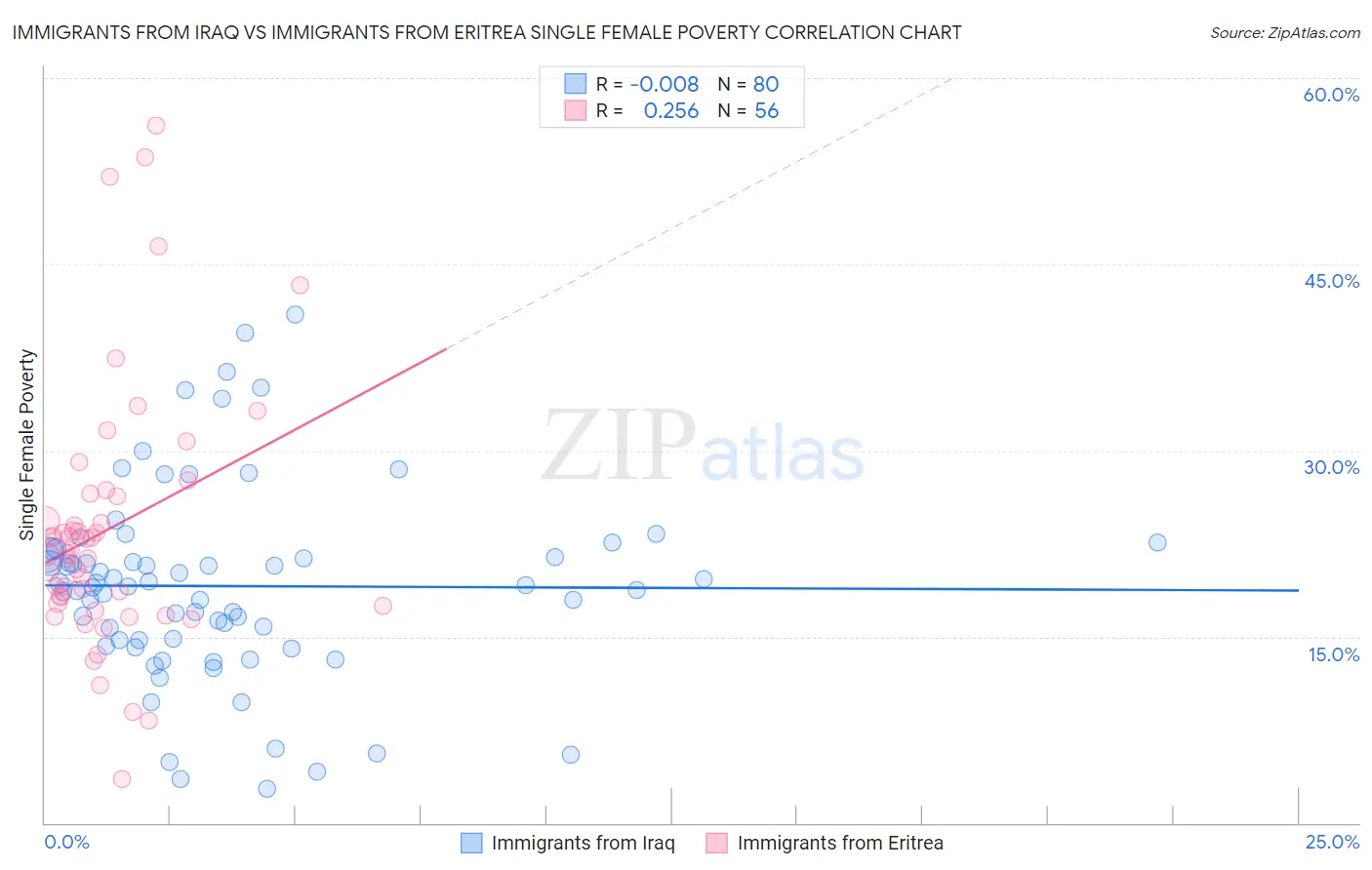 Immigrants from Iraq vs Immigrants from Eritrea Single Female Poverty
