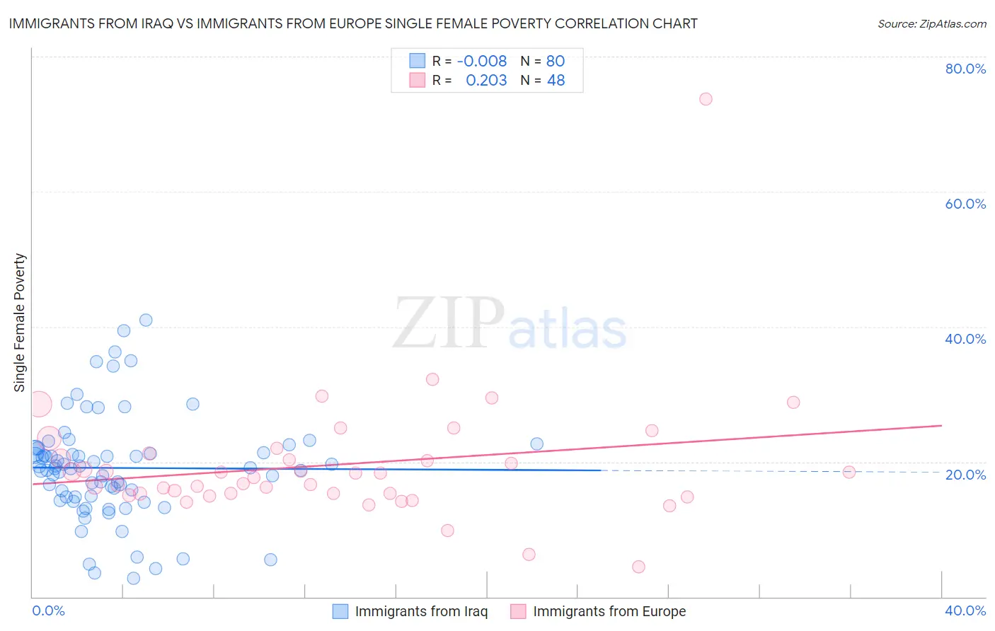 Immigrants from Iraq vs Immigrants from Europe Single Female Poverty