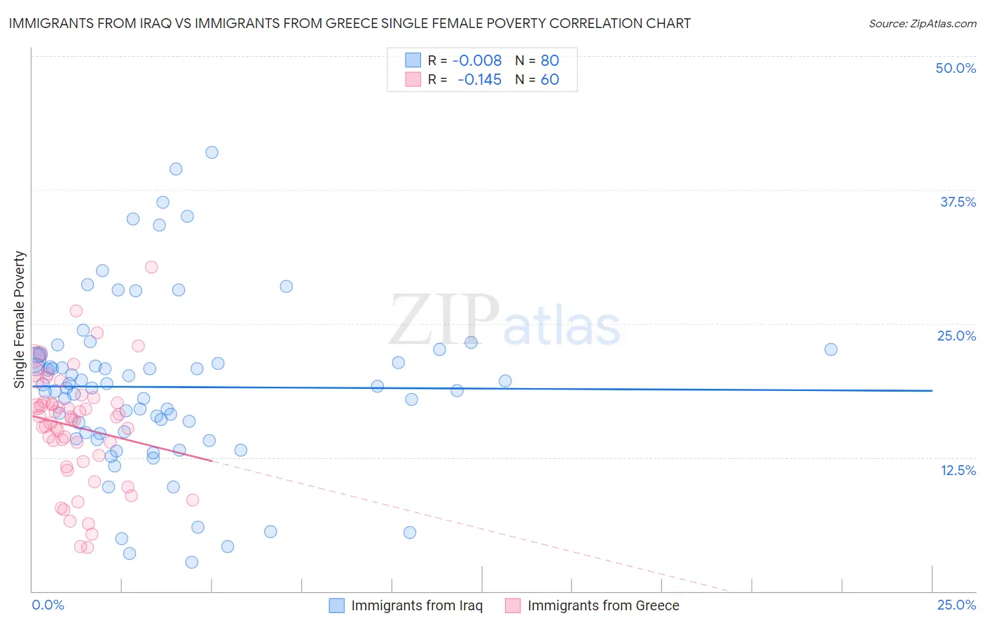 Immigrants from Iraq vs Immigrants from Greece Single Female Poverty