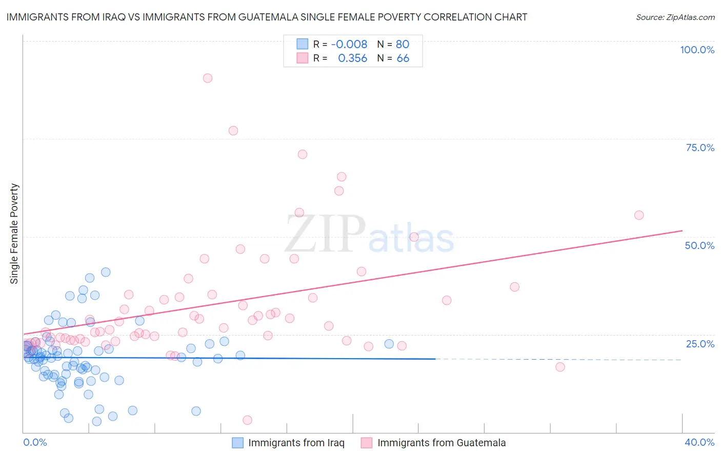 Immigrants from Iraq vs Immigrants from Guatemala Single Female Poverty