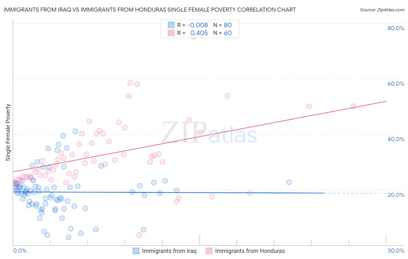 Immigrants from Iraq vs Immigrants from Honduras Single Female Poverty