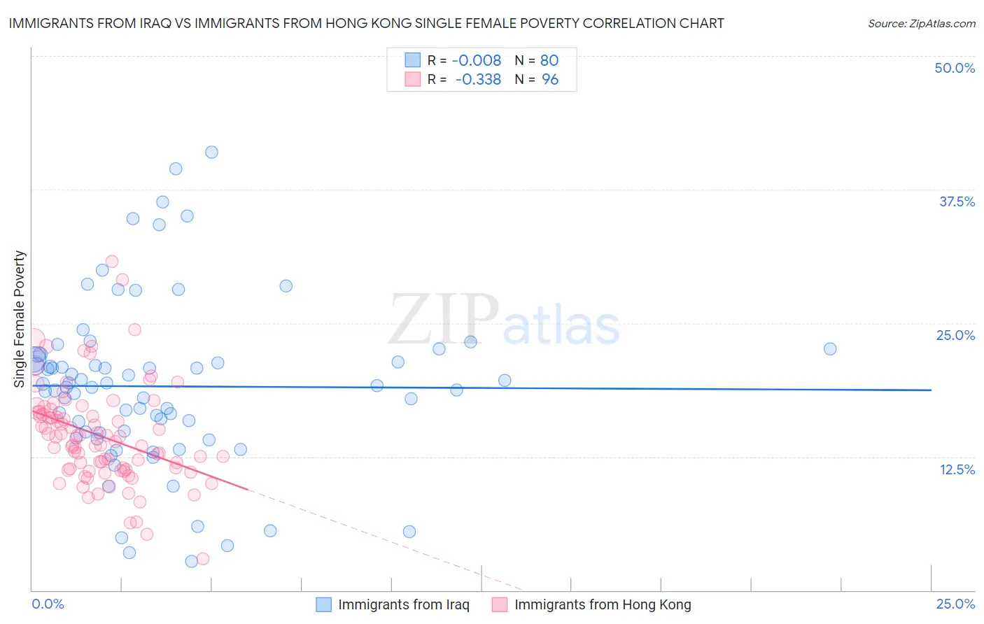 Immigrants from Iraq vs Immigrants from Hong Kong Single Female Poverty