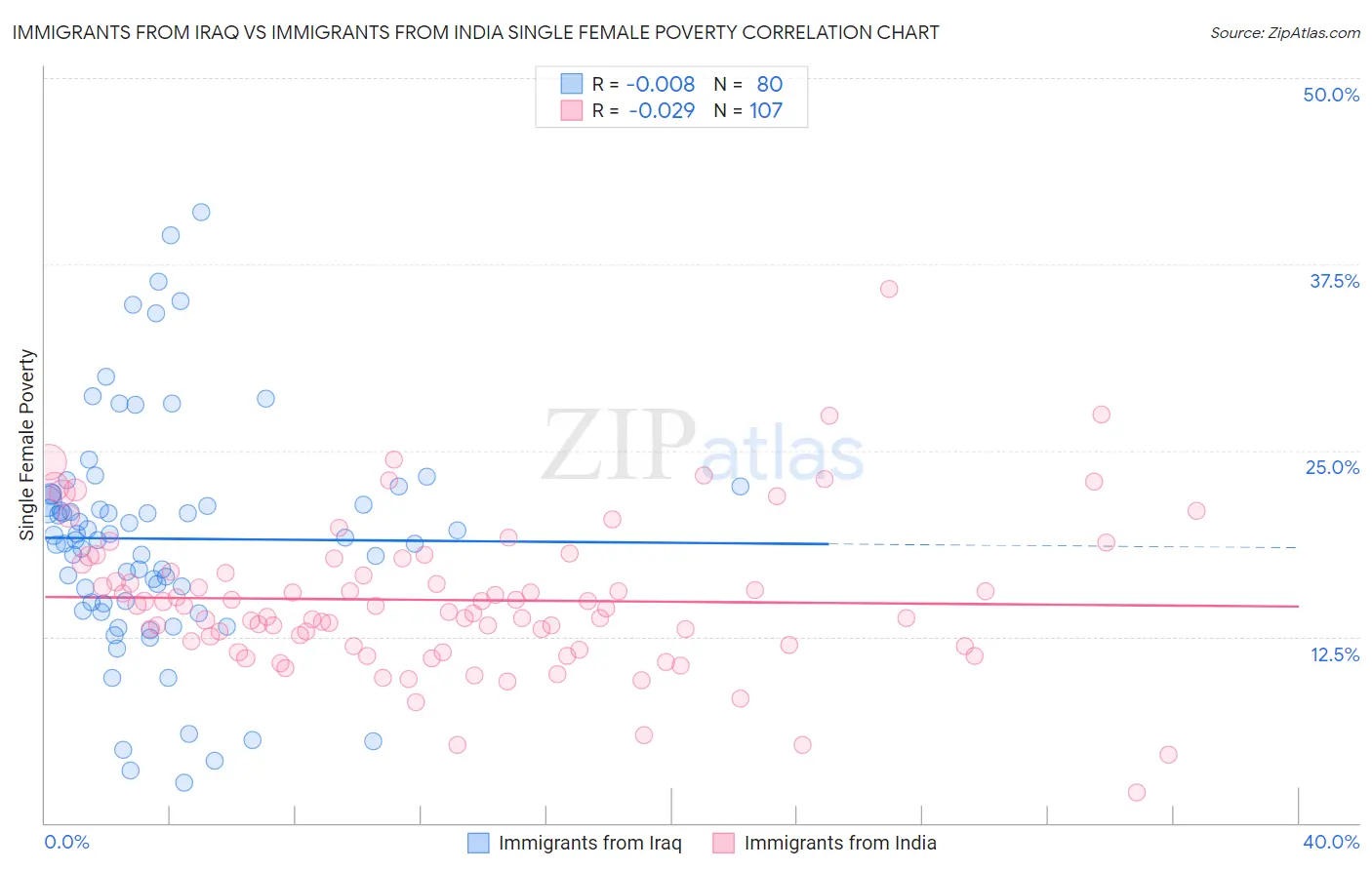 Immigrants from Iraq vs Immigrants from India Single Female Poverty