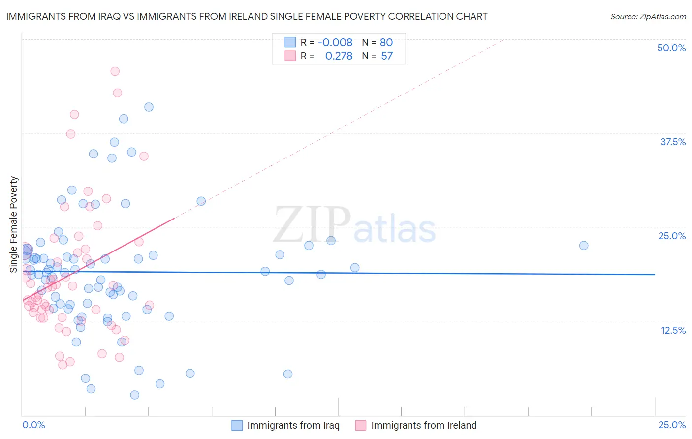 Immigrants from Iraq vs Immigrants from Ireland Single Female Poverty